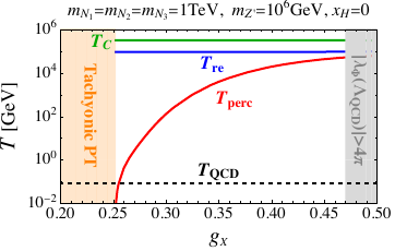 The gauge coupling dependence of the characteristic temperatures relevant for the phase transition considering three degenerate heavy neutrinos of mass 1 TeV, two benchmark points of $m_{Z^\prime}=100$ (1000) TeV given in the left (right) panel for $x_H=-2$ (top, $U(1)_R)$, 0 (middle,B$-$L) and 2 (bottom). The red, blue and green solid lines denote the percolation $(T_{\rm perc})$, the reheating $(T_{\rm re})$ and the critical $(T_{C})$ temperatures, respectively. In the orange region, the tachyonic phase transition can occur. The perturbativity excludes the gray region. The black dashed line represents the temperature $(T_{\rm QCD})$ for the QCD phase transition.