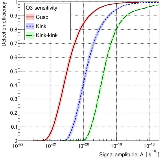 Left panel: cumulative distribution of cosmic string burst candidate events produced by cusps (top), kinks (middle) and kink-kink collisions (bottom). The expected distributions from background noise are represented by $\pm 1 \sigma$ shaded areas. Right panel: the detection efficiency is measured using simulated signals, as a function of the signal amplitude for cusps, kinks and kink-kink collisions. Note that the horizontal axis measures different amplitude quantities, $A_i$, for the three types of signals, parameterized by the waveform frequency power law $q_i$.