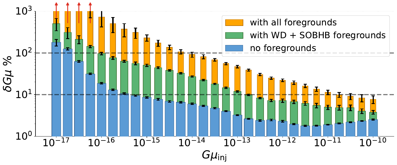 Reconstruction precision $\delta G\mu$, defined in Eq.~\eqref{eq:precision}, as a function of the injected string tension $G\mu_{\rm inj}$, assuming three different foreground budgets. Blue bars show the foreground-free precision; the stacked orange bars indicate the degradation due to all five foregrounds; and the green bars assume only two foregrounds (WD+SOBHB) as in \cite{Blanco-Pillado:2024aca}. The error interval on each bar indicates the standard deviation among 20 data realizations. The red arrows in both panels indicate that the reconstruction precision exceeds the plot range.
